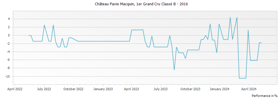 Graph for Chateau Pavie Macquin Saint Emilion Grand Cru Classe – 2016