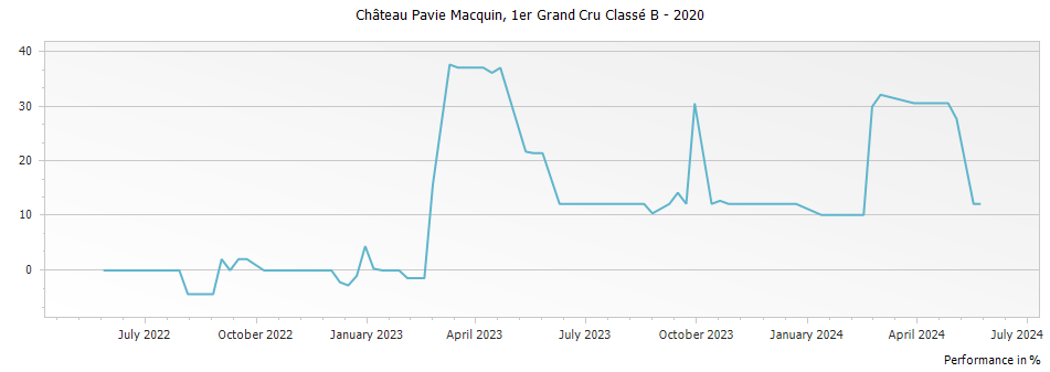 Graph for Chateau Pavie Macquin Saint Emilion Grand Cru Classe – 2020