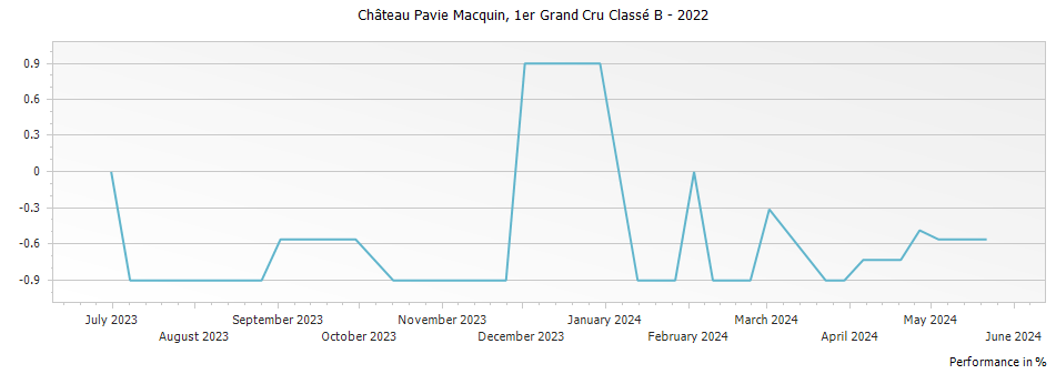 Graph for Chateau Pavie Macquin Saint Emilion Grand Cru Classe – 2022