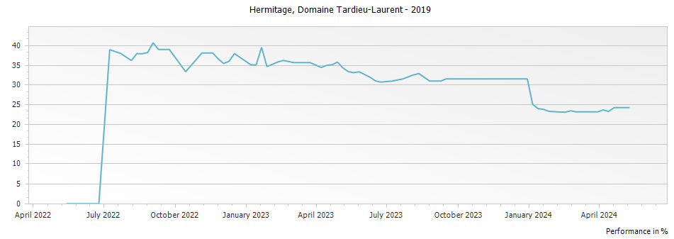 Graph for Domaine Tardieu-Laurent Hermitage – 2019