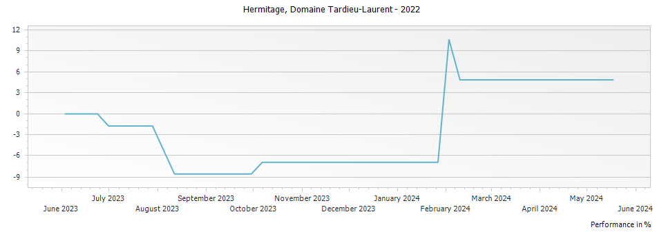 Graph for Domaine Tardieu-Laurent Hermitage – 2022