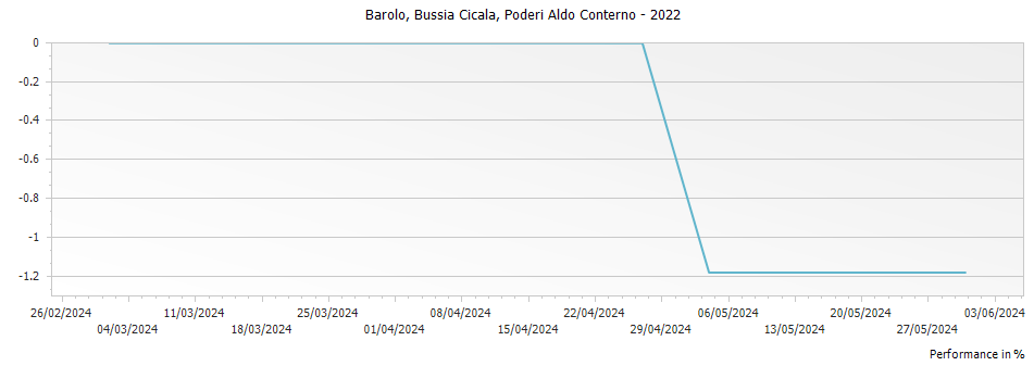 Graph for Poderi Aldo Conterno Cicala Bussia Barolo – 2022