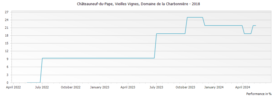 Graph for Domaine de la Charbonniere Vieilles Vignes Chateauneuf du Pape – 2018