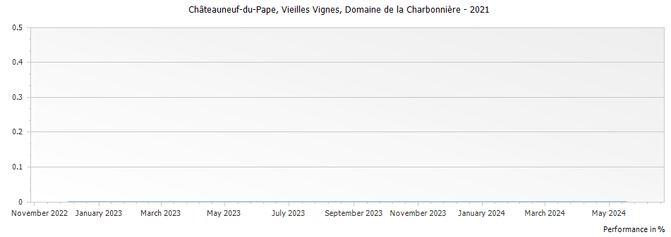 Graph for Domaine de la Charbonniere Vieilles Vignes Chateauneuf du Pape – 2021