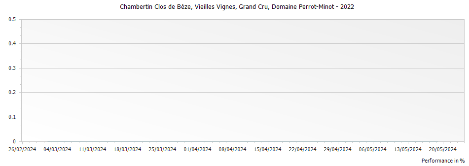 Graph for Domaine Perrot-Minot Chambertin Clos de Beze Vieilles Vignes Grand Cru – 2022