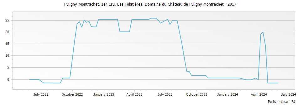 Graph for Domaine du Chateau de Puligny-Montrachet Puligny-Montrachet Les Folatieres Premier Cru – 2017