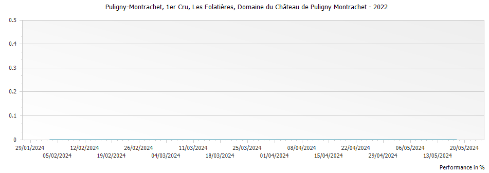 Graph for Domaine du Chateau de Puligny-Montrachet Puligny-Montrachet Les Folatieres Premier Cru – 2022