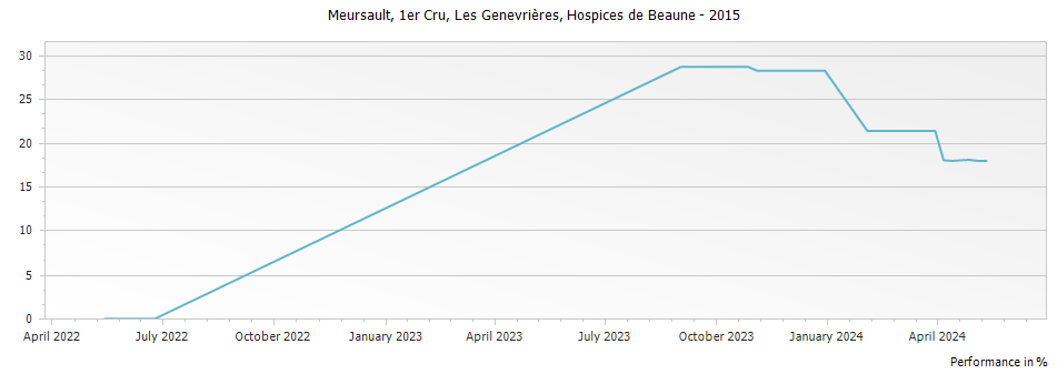 Graph for Hospices de Beaune Meursault Les Genevrieres Premier Cru – 2015