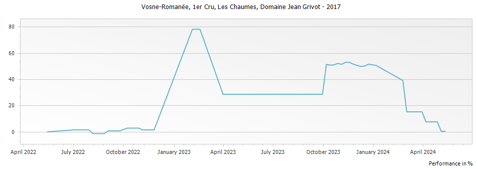 Graph for Domaine Jean Grivot Vosne-Romanee Les Chaumes Premier Cru – 2017
