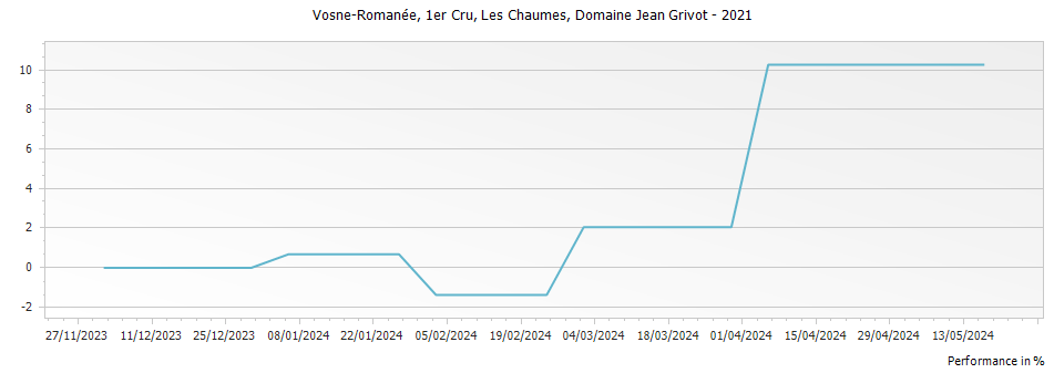 Graph for Domaine Jean Grivot Vosne-Romanee Les Chaumes Premier Cru – 2021