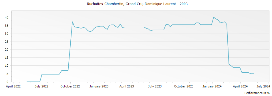 Graph for Dominique Laurent Ruchottes-Chambertin Grand Cru – 2003