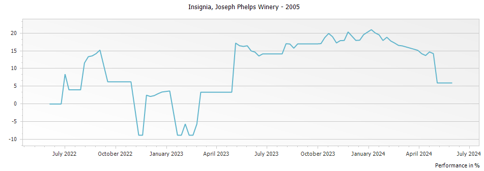 Graph for Joseph Phelps Vineyards Insignia – 2005