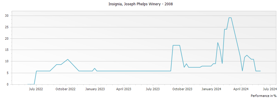 Graph for Joseph Phelps Vineyards Insignia – 2008