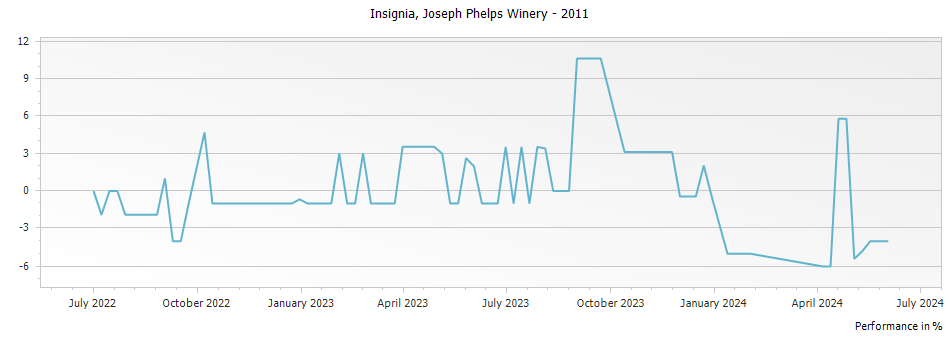 Graph for Joseph Phelps Vineyards Insignia – 2011