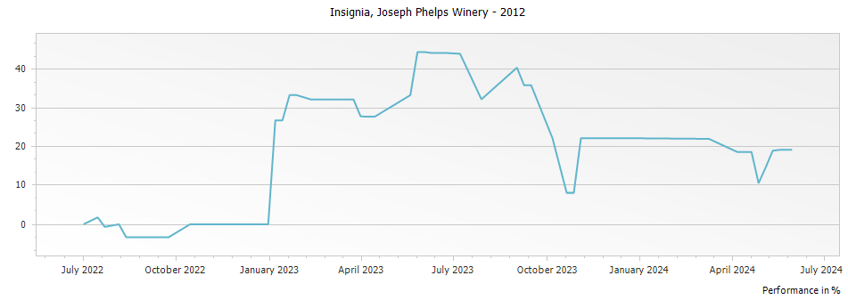 Graph for Joseph Phelps Vineyards Insignia – 2012