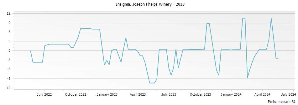 Graph for Joseph Phelps Vineyards Insignia – 2013