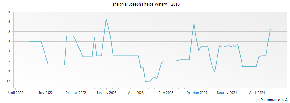 Graph for Joseph Phelps Vineyards Insignia – 2018