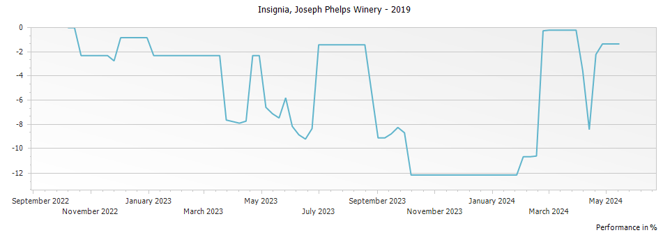 Graph for Joseph Phelps Vineyards Insignia – 2019