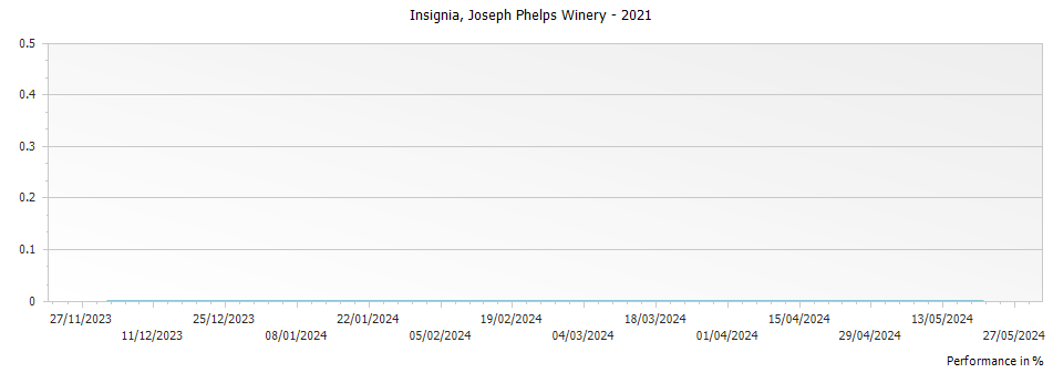 Graph for Joseph Phelps Vineyards Insignia – 2021