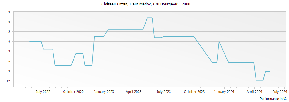 Graph for Chateau Citran Haut Medoc Cru Bourgeois – 2000