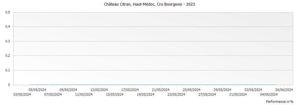 Graph for Chateau Citran Haut Medoc Cru Bourgeois – 2023