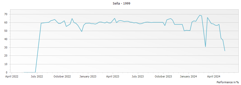Graph for Sena Aconcagua Valley – 1999