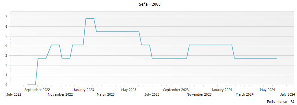 Graph for Sena Aconcagua Valley – 2000