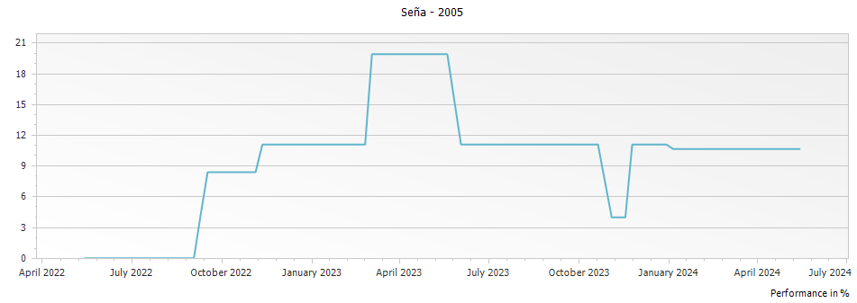 Graph for Sena Aconcagua Valley – 2005