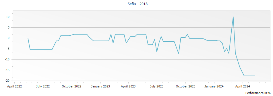 Graph for Sena Aconcagua Valley – 2018
