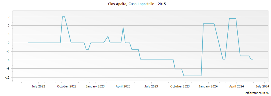 Graph for Casa Lapostolle Clos Apalta Colchagua Valley – 2015