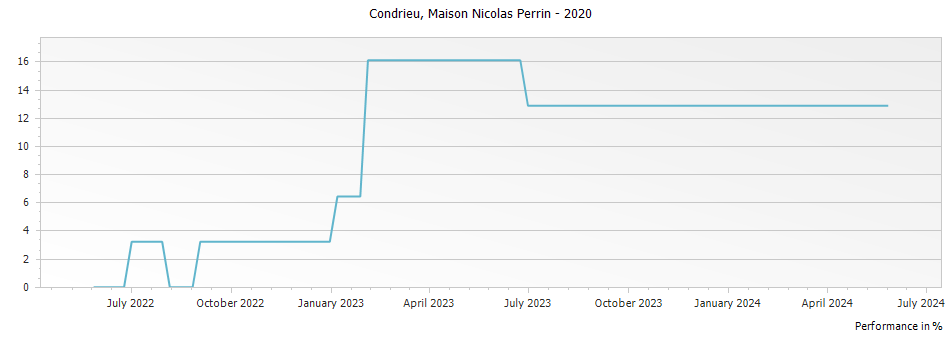 Graph for Maison Nicolas Perrin Condrieu – 2020