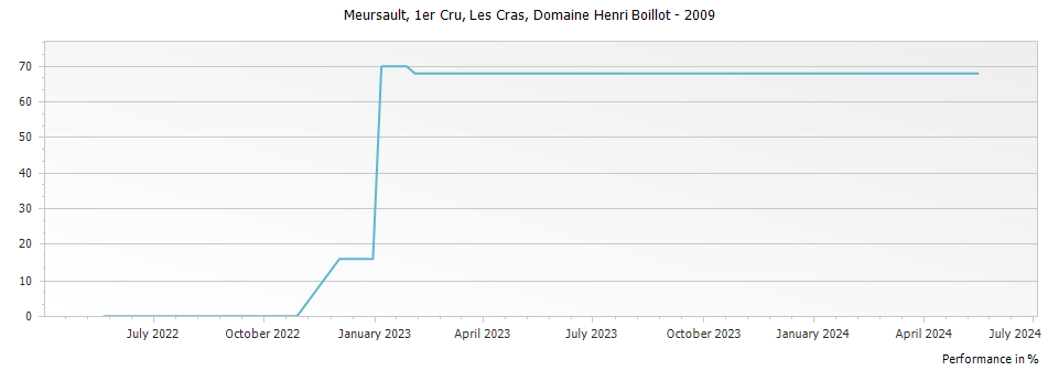 Graph for Domaine Henri Boillot Meursault Les Cras Premier Cru – 2009