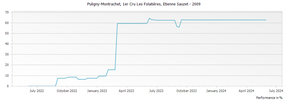 Graph for Etienne Sauzet Puligny-Montrachet Les Folatieres Premier Cru – 2009