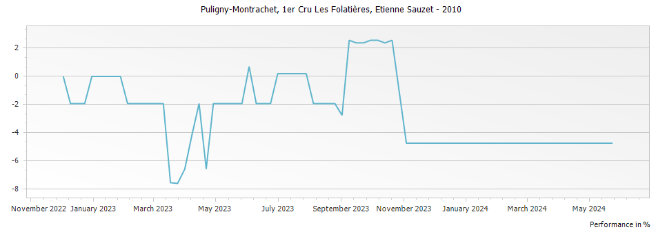 Graph for Etienne Sauzet Puligny-Montrachet Les Folatieres Premier Cru – 2010