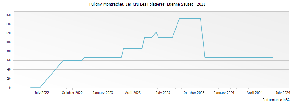 Graph for Etienne Sauzet Puligny-Montrachet Les Folatieres Premier Cru – 2011