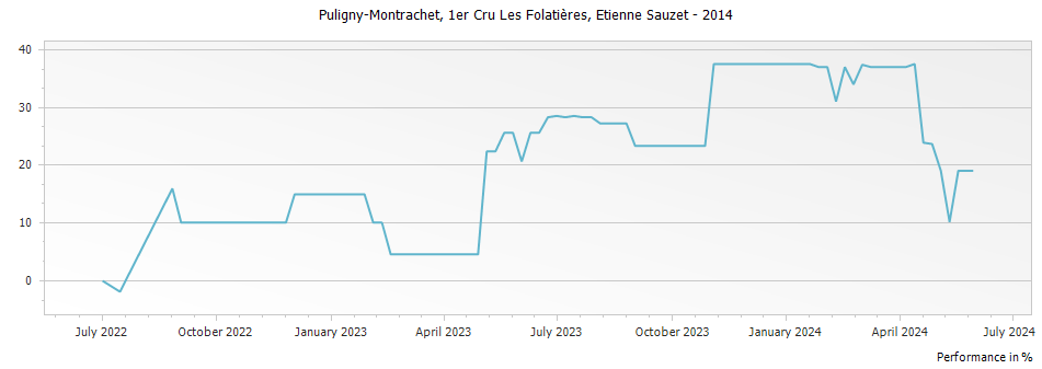 Graph for Etienne Sauzet Puligny-Montrachet Les Folatieres Premier Cru – 2014