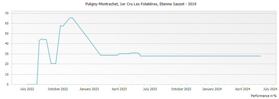 Graph for Etienne Sauzet Puligny-Montrachet Les Folatieres Premier Cru – 2019