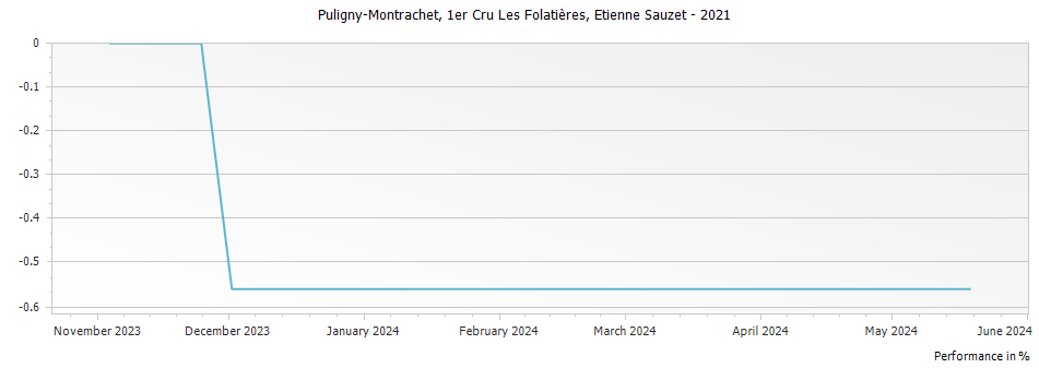 Graph for Etienne Sauzet Puligny-Montrachet Les Folatieres Premier Cru – 2021