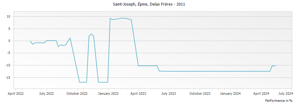 Graph for Delas Freres Sainte-Epine Saint Joseph – 2011