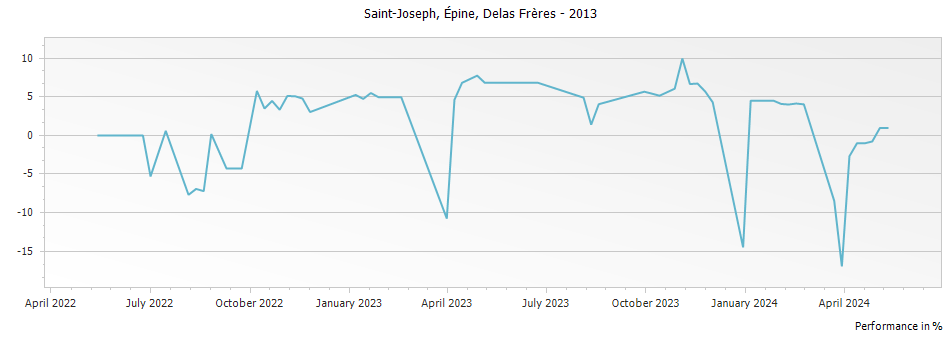 Graph for Delas Freres Sainte-Epine Saint Joseph – 2013