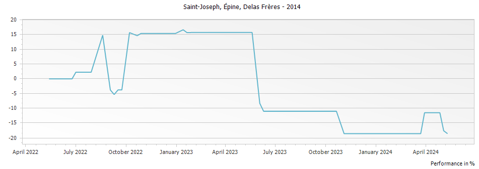 Graph for Delas Freres Sainte-Epine Saint Joseph – 2014