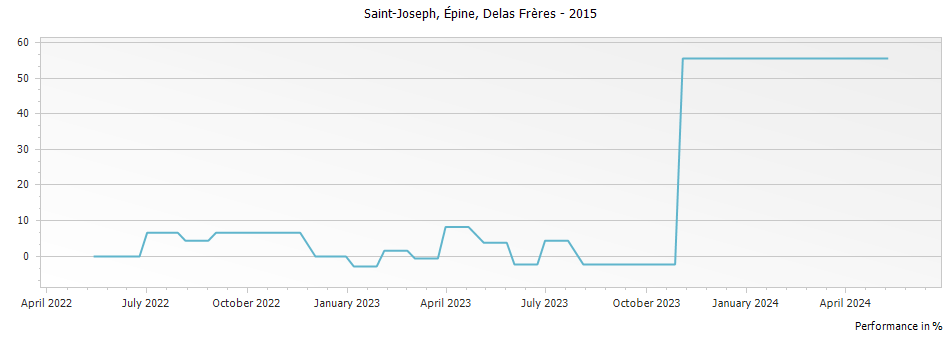 Graph for Delas Freres Sainte-Epine Saint Joseph – 2015