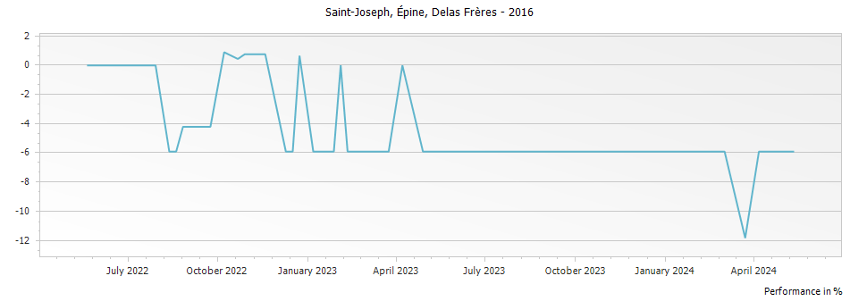Graph for Delas Freres Sainte-Epine Saint Joseph – 2016