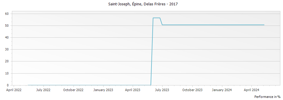 Graph for Delas Freres Sainte-Epine Saint Joseph – 2017