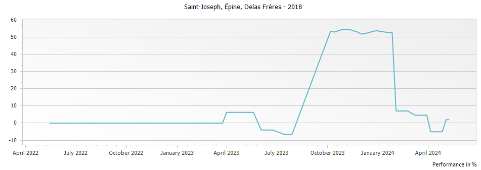 Graph for Delas Freres Sainte-Epine Saint Joseph – 2018