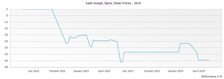 Graph for Delas Freres Sainte-Epine Saint Joseph – 2019