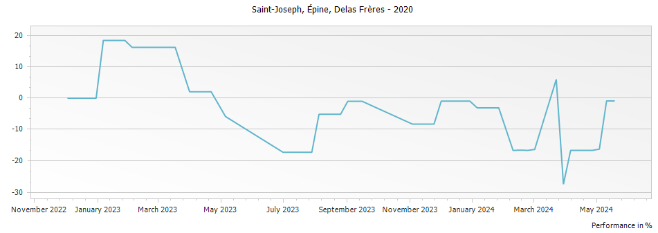 Graph for Delas Freres Sainte-Epine Saint Joseph – 2020