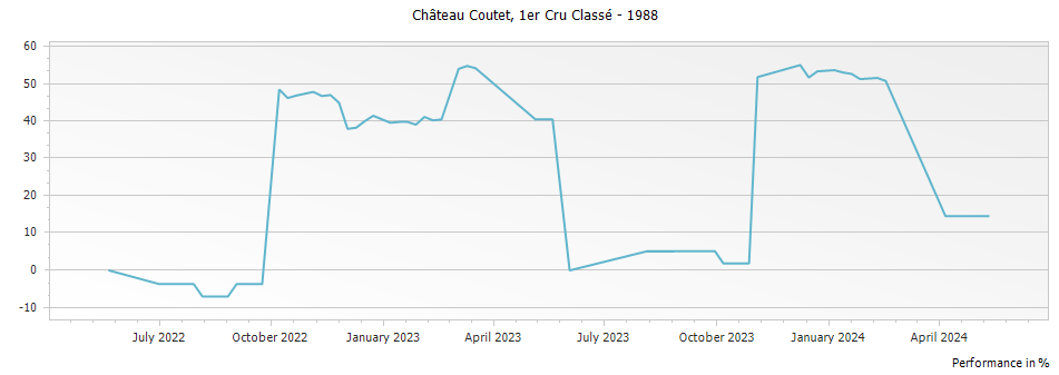 Graph for Chateau Coutet Barsac Premier Cru – 1988