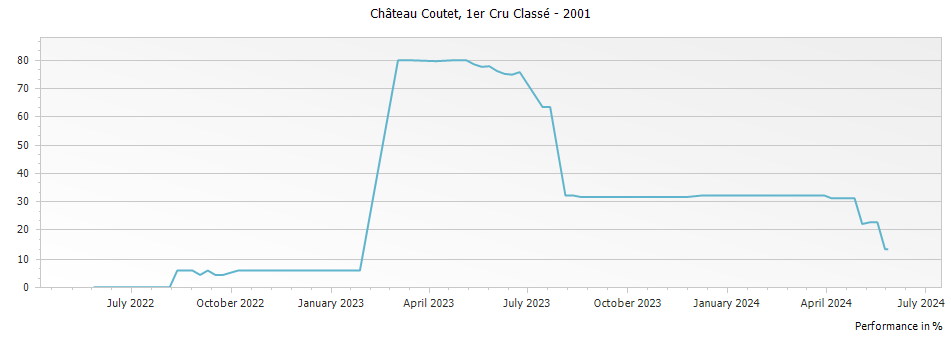 Graph for Chateau Coutet Barsac Premier Cru – 2001
