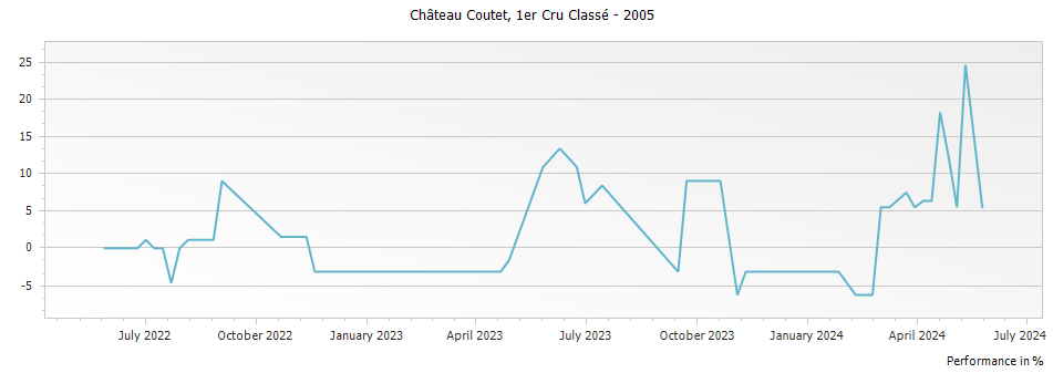 Graph for Chateau Coutet Barsac Premier Cru – 2005